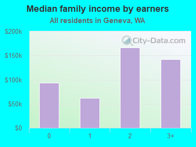 Median family income by earners