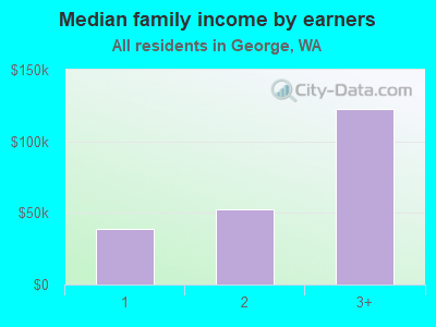 Median family income by earners