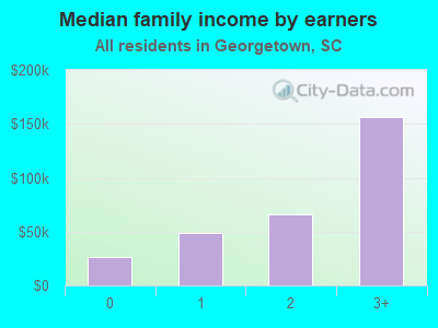 Median family income by earners