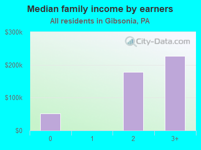 Median family income by earners