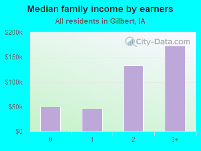 Median family income by earners