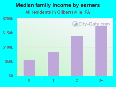 Median family income by earners