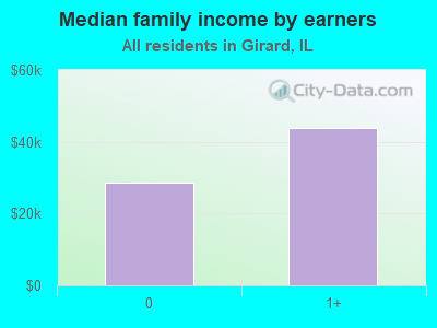 Median family income by earners