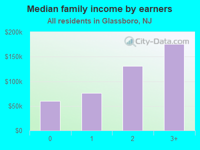 Median family income by earners