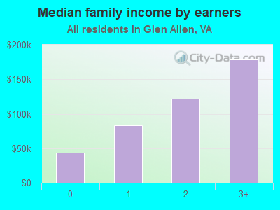 Median family income by earners