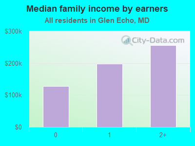 Median family income by earners