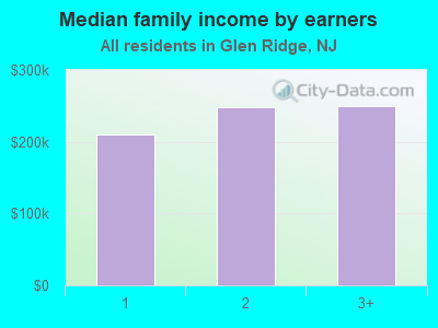 Median family income by earners