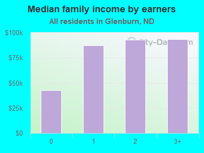 Median family income by earners