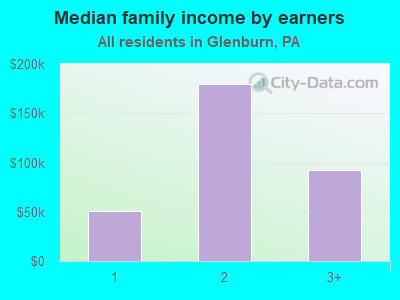 Median family income by earners