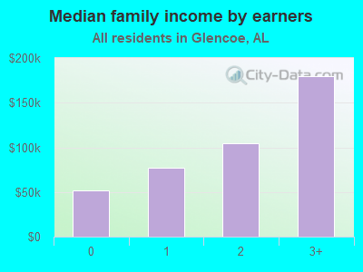 Median family income by earners