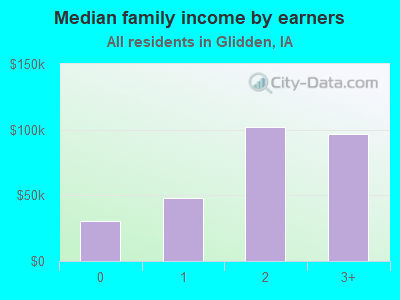 Median family income by earners