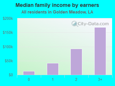 Median family income by earners