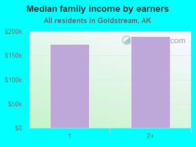 Median family income by earners