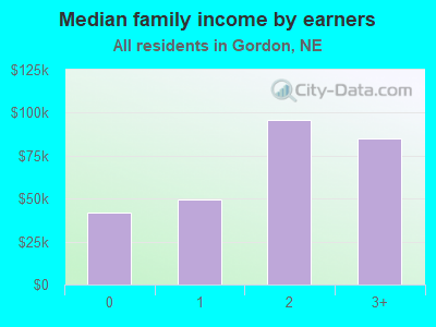 Median family income by earners