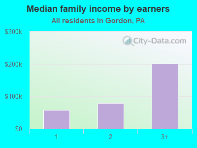 Median family income by earners