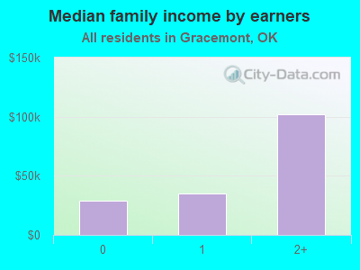 Median family income by earners