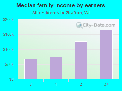 Median family income by earners