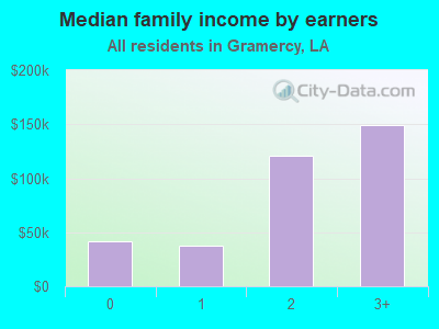 Median family income by earners