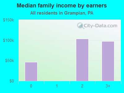 Median family income by earners