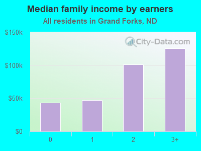 Median family income by earners