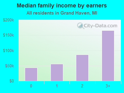 Median family income by earners