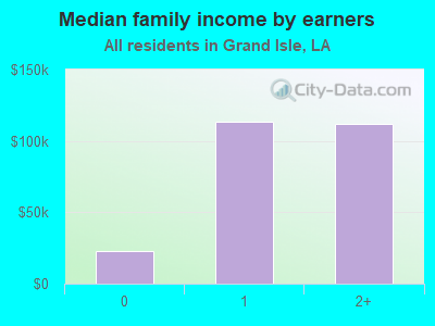 Median family income by earners