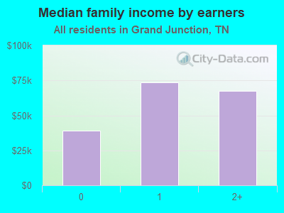 Median family income by earners