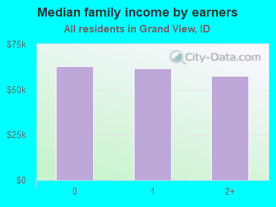 Median family income by earners