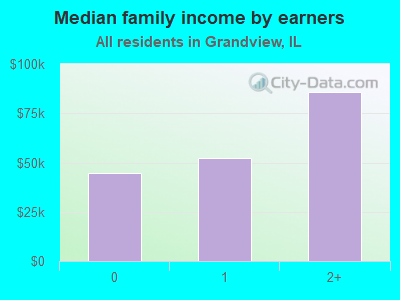 Median family income by earners