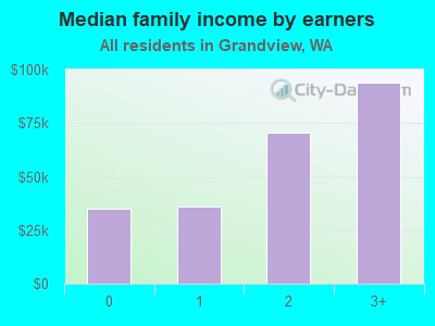 Median family income by earners