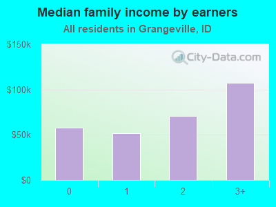 Median family income by earners