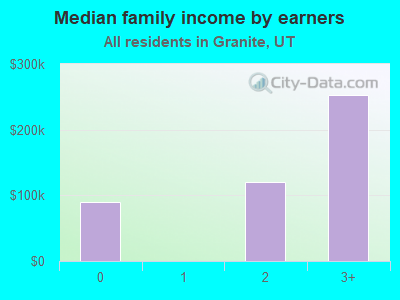 Median family income by earners