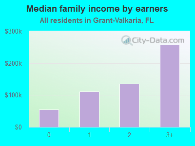 Median family income by earners