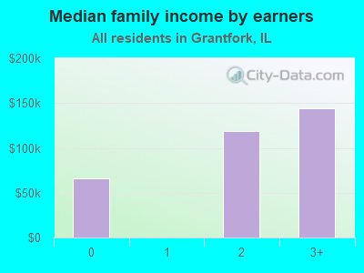 Median family income by earners