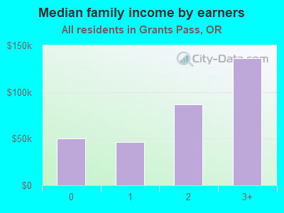 Median family income by earners