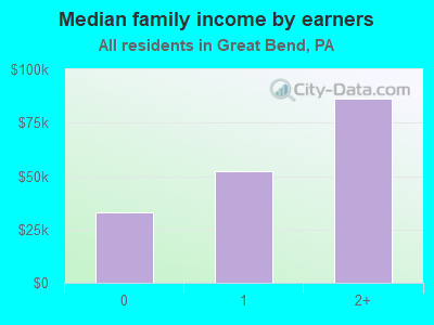 Median family income by earners