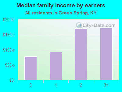 Median family income by earners