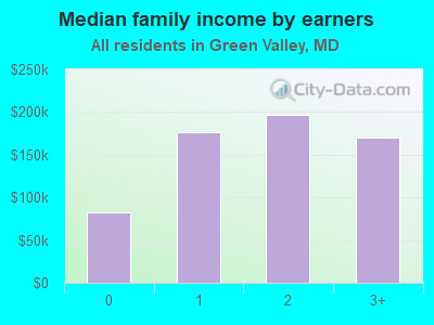 Median family income by earners