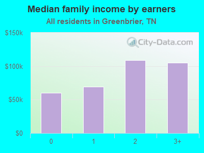 Median family income by earners