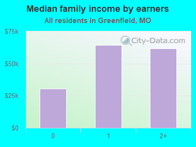 Median family income by earners