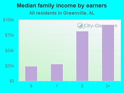 Median family income by earners