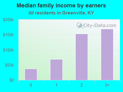 Median family income by earners