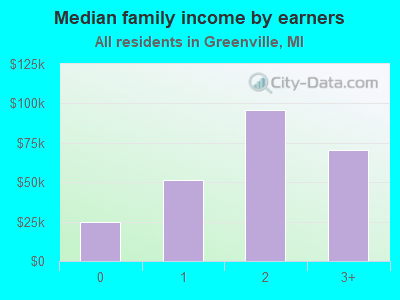 Median family income by earners