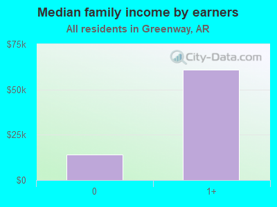 Median family income by earners