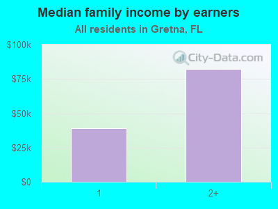 Median family income by earners