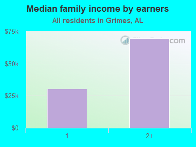 Median family income by earners