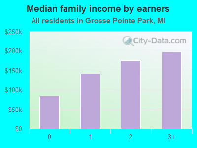 Median family income by earners