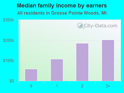 Median family income by earners