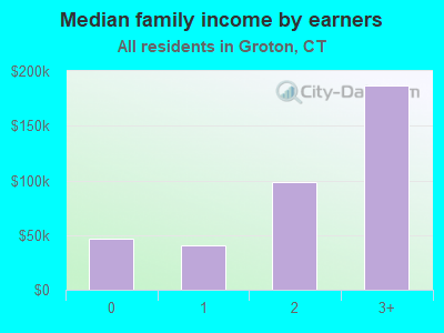 Median family income by earners