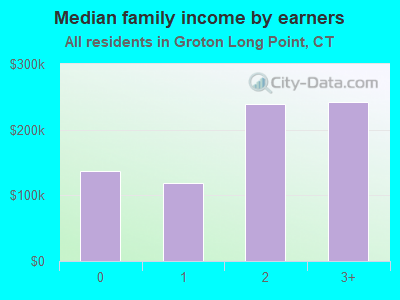 Median family income by earners